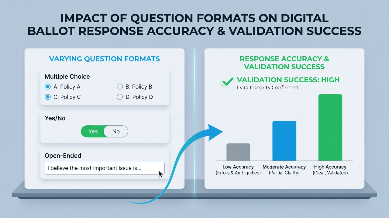 Validation process for submitted digital ballot responses in a prize competition system